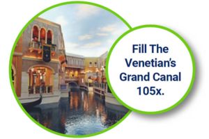 fill the Venetian's Grand Canal 105 times. 