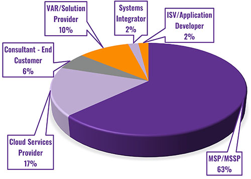 A pie chart showing the percentage of IT partners that fall into the following categories: ISV/Application Developer, 2%, Systems Integrator, 2%, Cloud Services Provider 17%, VAR/Solution Provider, 10%, Consultant - End Customer, 6% and MSP/MSSP, 63%